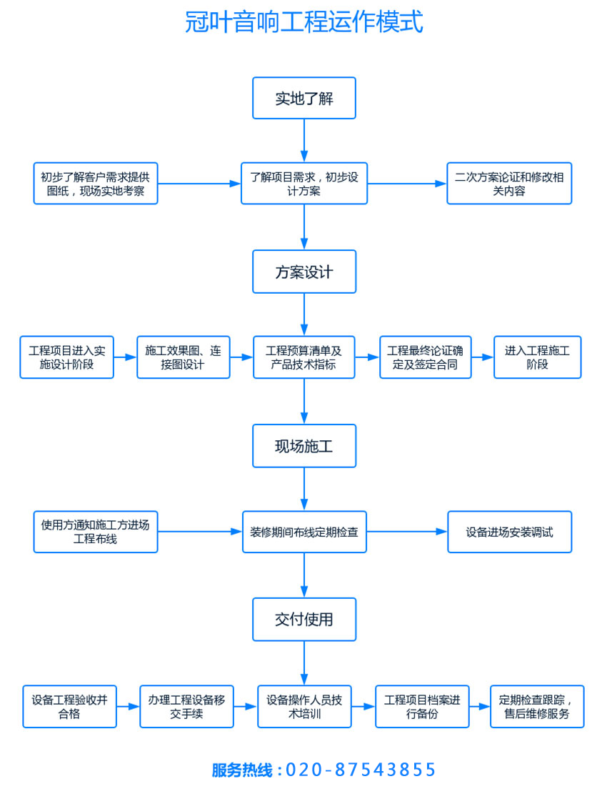 冠叶音响工程运作模式